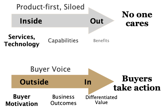 Product First Siloed, Buyer Voice - Inside Out